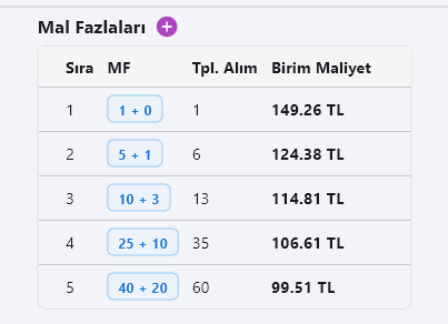 Mal Fazlaları Tablosu